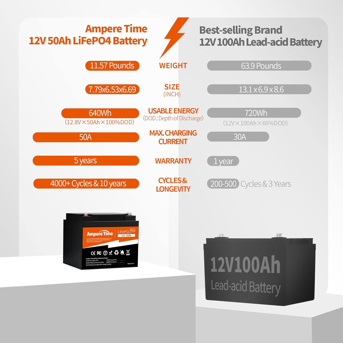 12V 50Ah Lithium LiFePO4 Battery Q4582